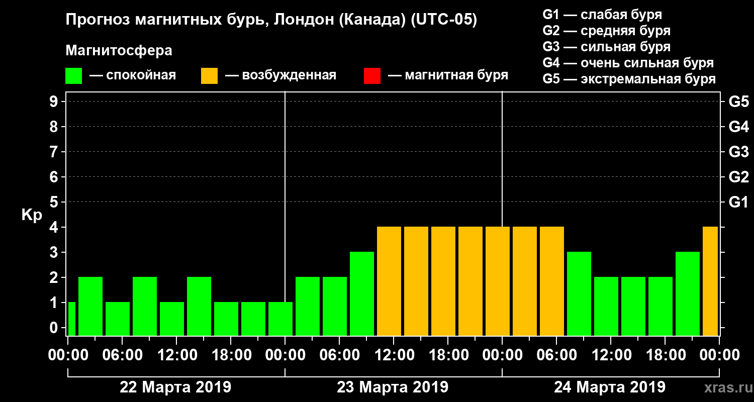 Прогноз геомагнитного индекса Kp