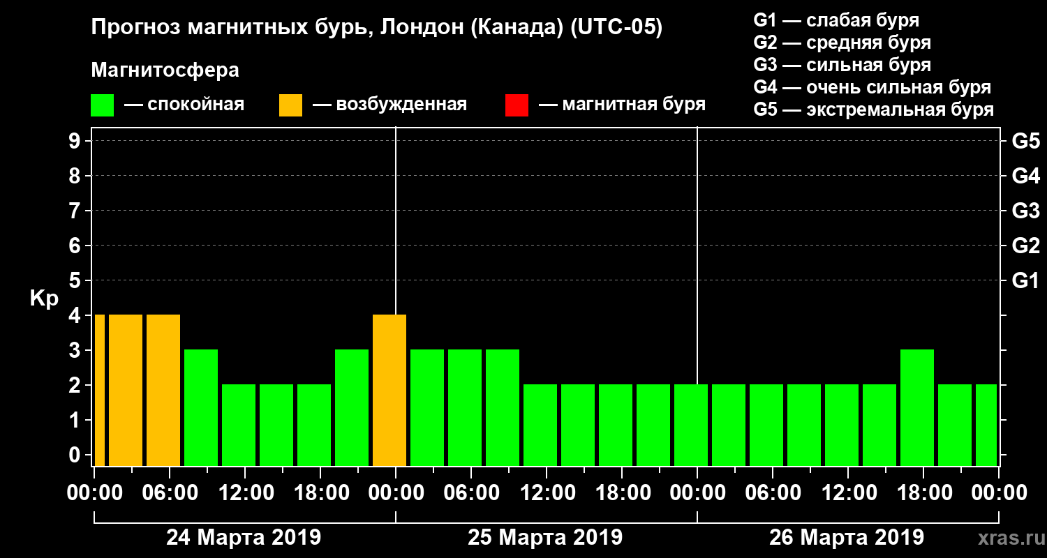 Прогноз геомагнитного индекса Kp