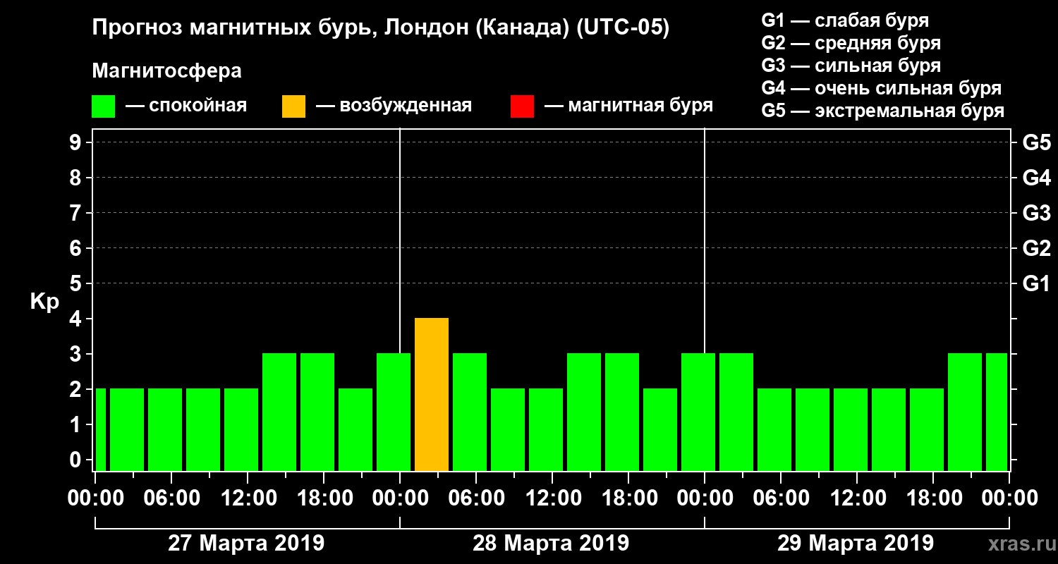 Прогноз геомагнитного индекса Kp