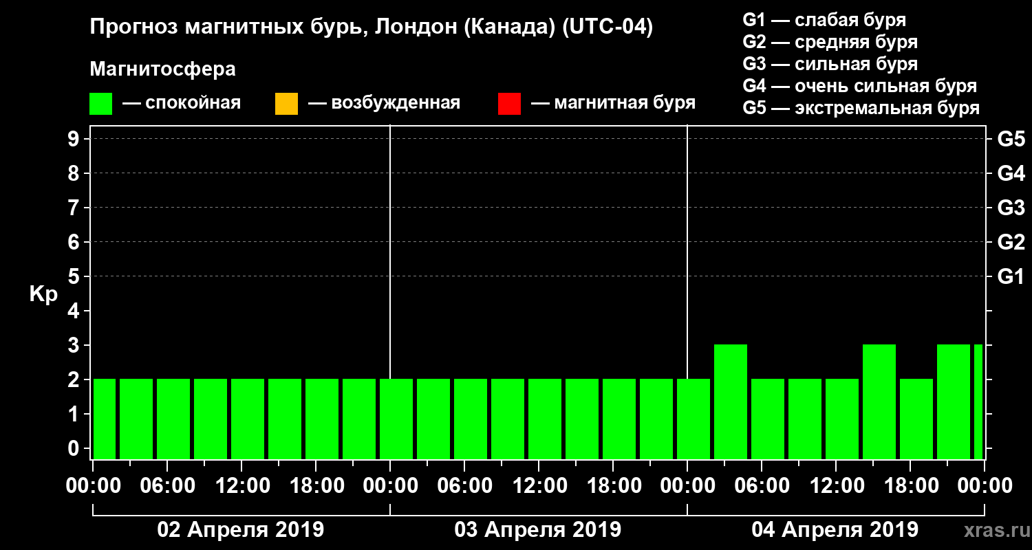 Прогноз геомагнитного индекса Kp