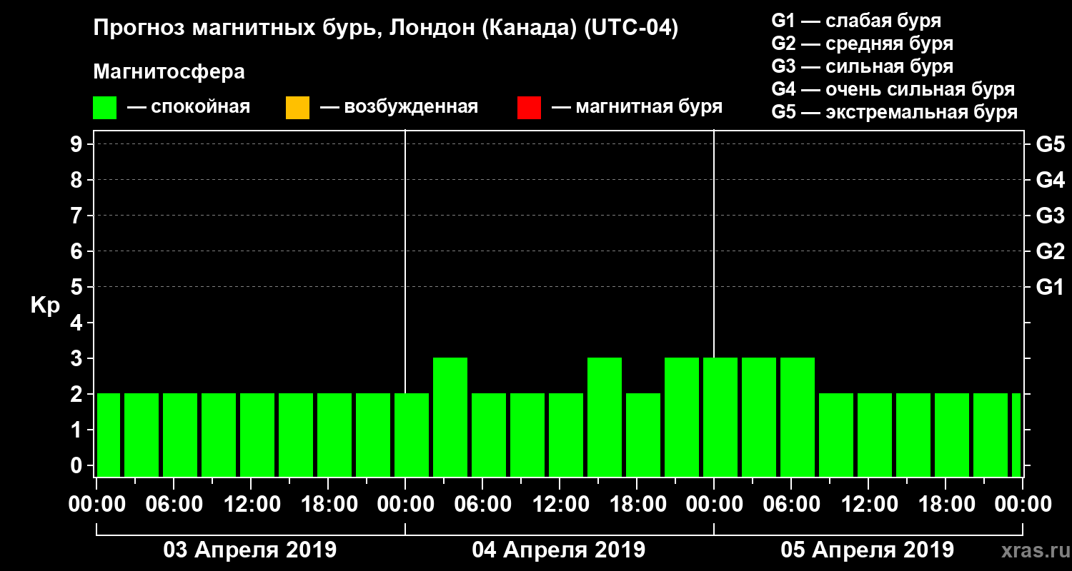 Прогноз геомагнитного индекса Kp