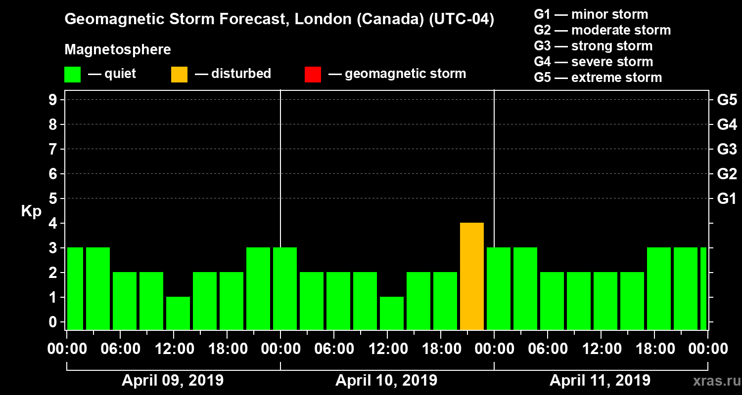 Forecast of the geomagnetic index Kp