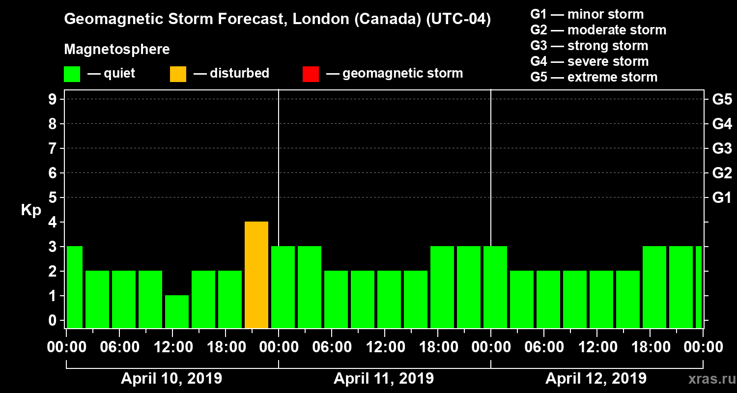 Forecast of the geomagnetic index Kp