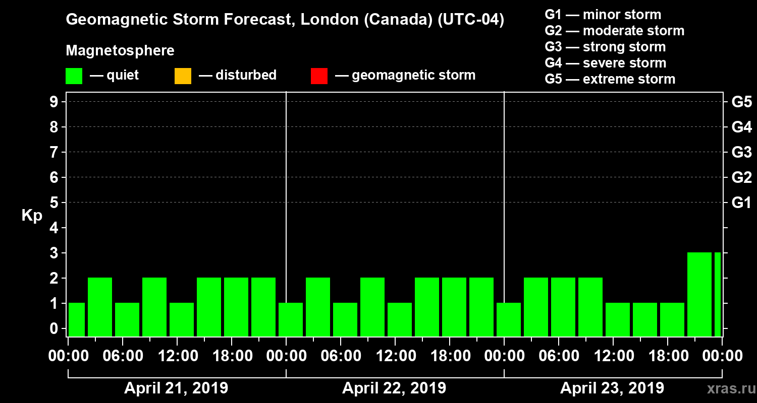 Forecast of the geomagnetic index Kp