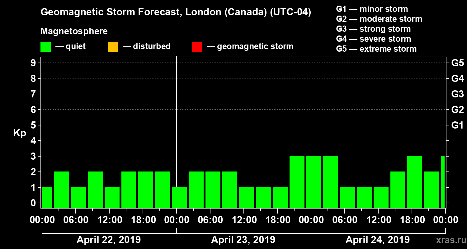 Forecast of the geomagnetic index Kp