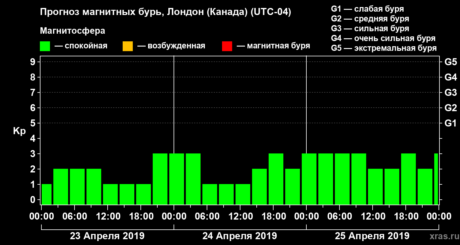 Прогноз геомагнитного индекса Kp