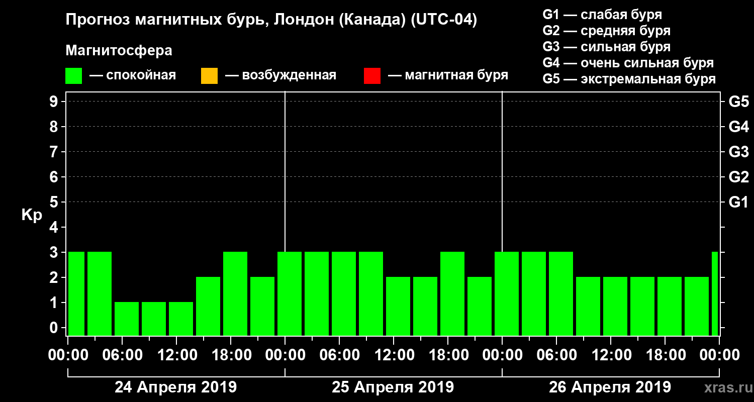 Прогноз геомагнитного индекса Kp