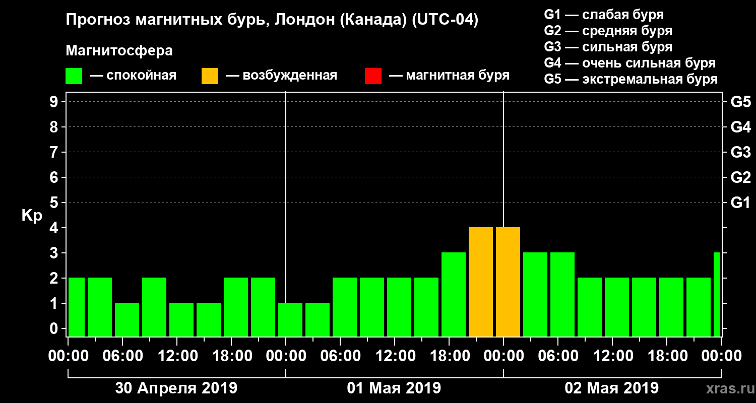 Прогноз геомагнитного индекса Kp