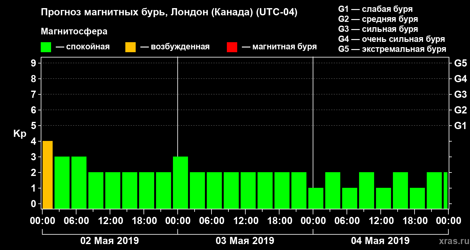 Прогноз геомагнитного индекса Kp