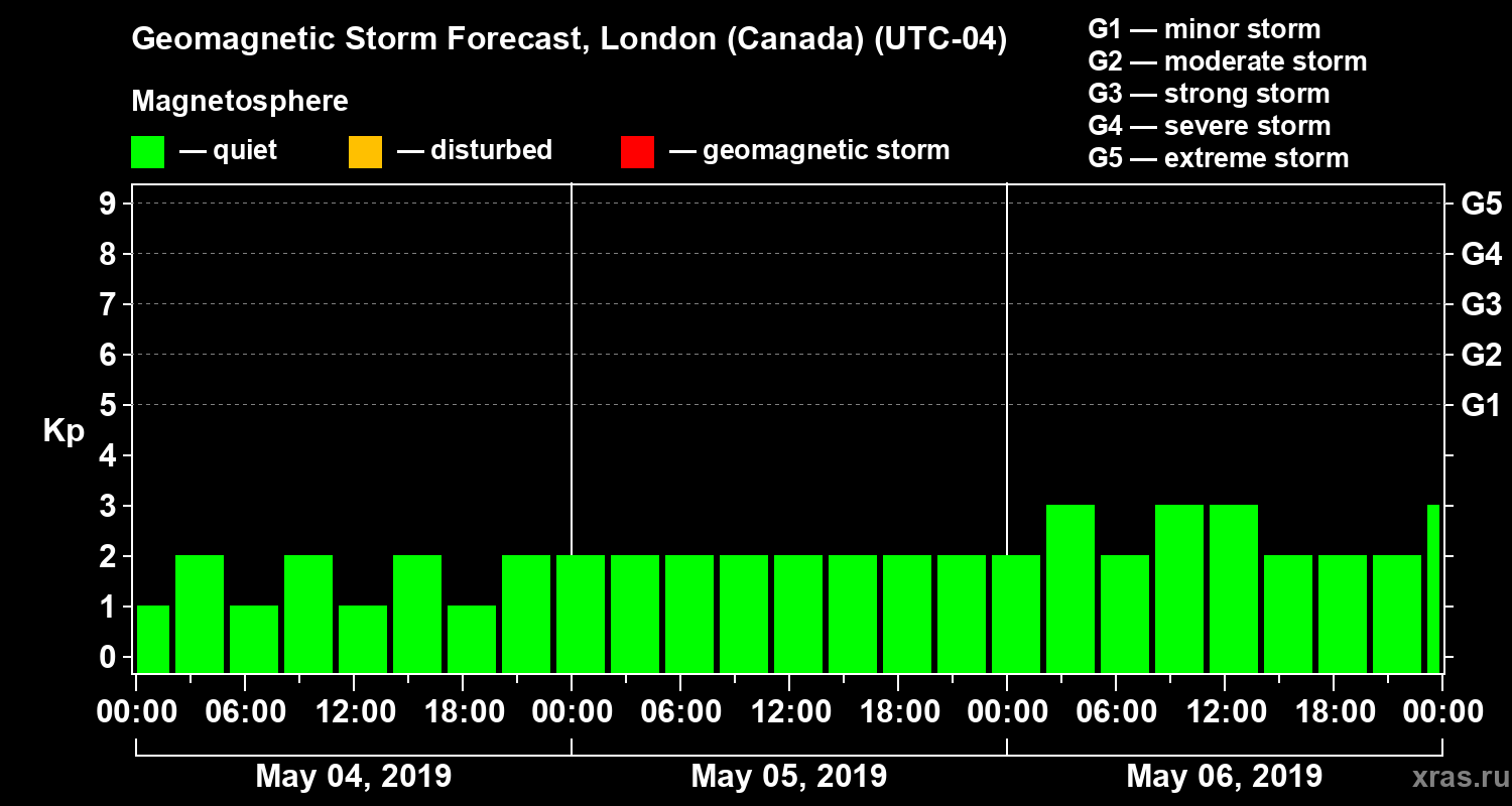 Forecast of the geomagnetic index Kp