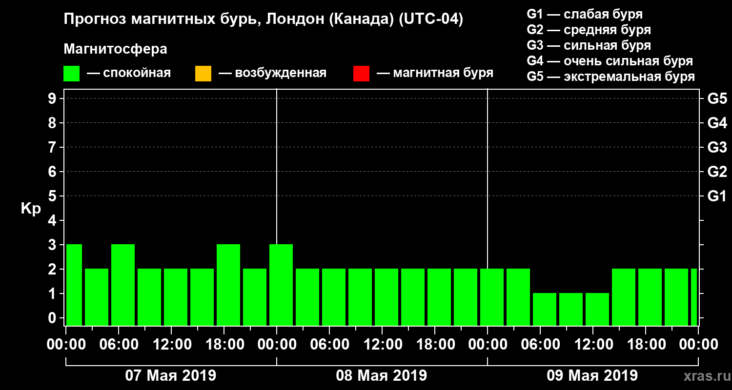 Прогноз геомагнитного индекса Kp