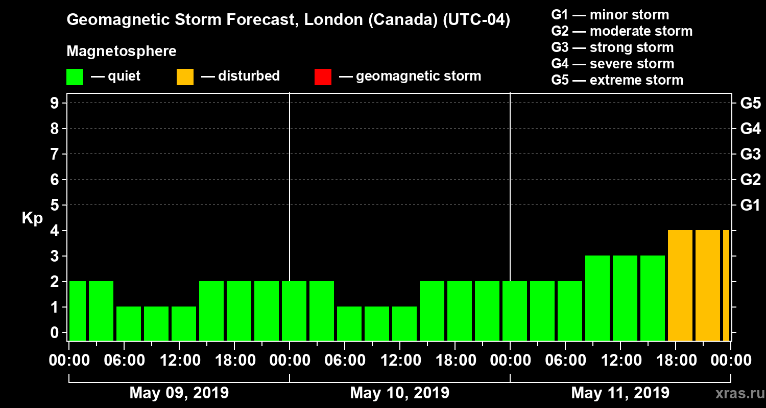 Forecast of the geomagnetic index Kp