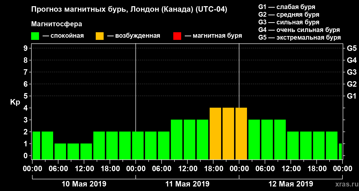 Прогноз геомагнитного индекса Kp