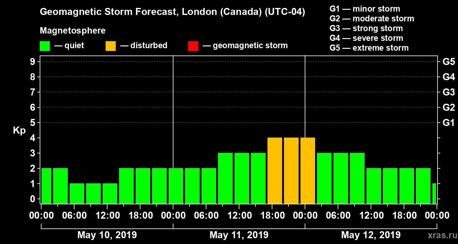 Forecast of the geomagnetic index Kp
