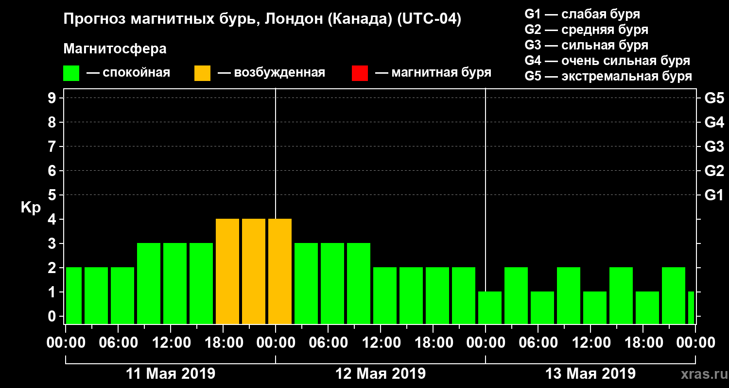 Прогноз геомагнитного индекса Kp