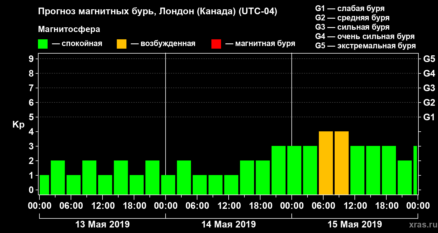 Прогноз геомагнитного индекса Kp