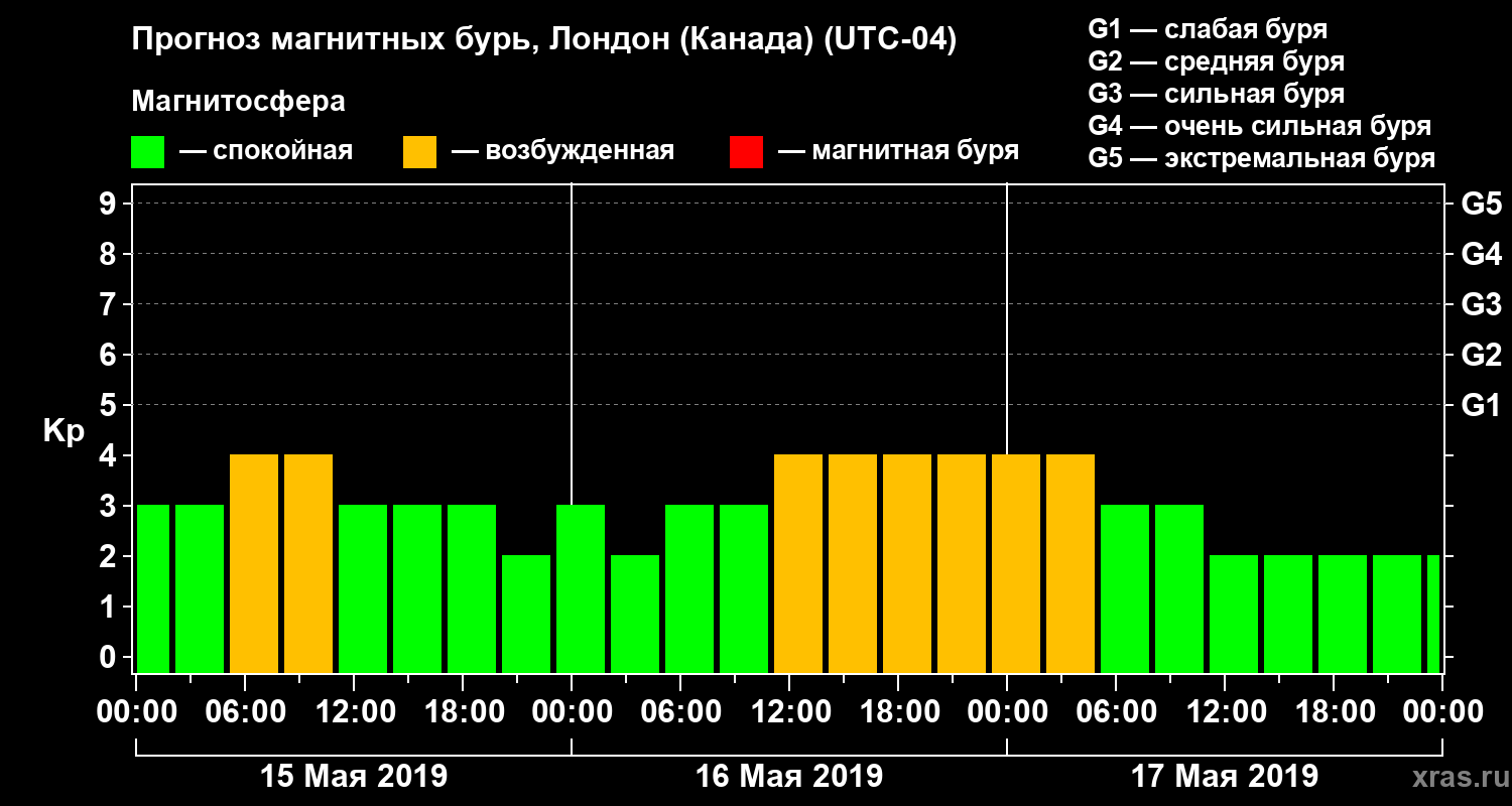 Прогноз геомагнитного индекса Kp