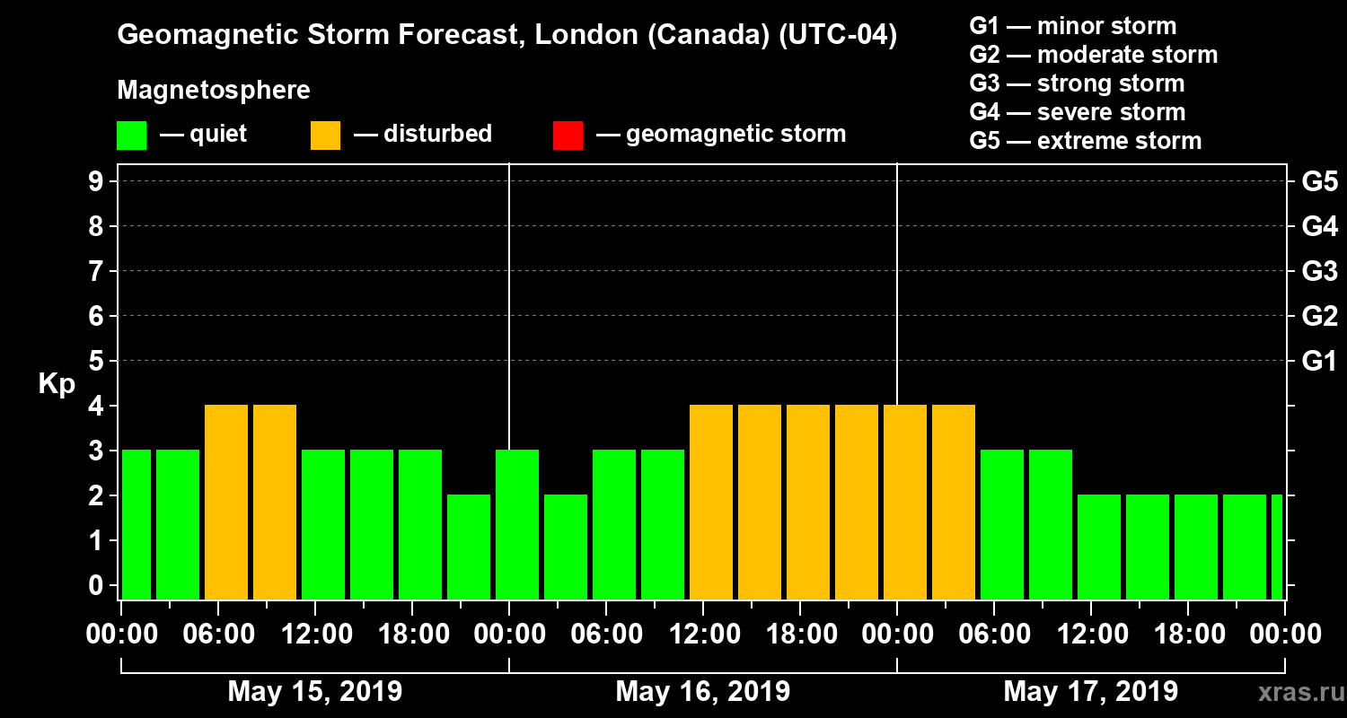 Forecast of the geomagnetic index Kp