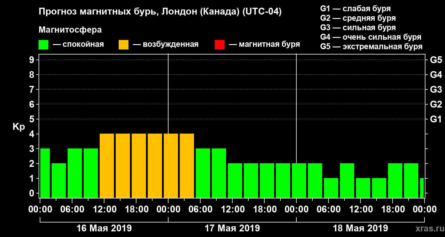 Прогноз геомагнитного индекса Kp