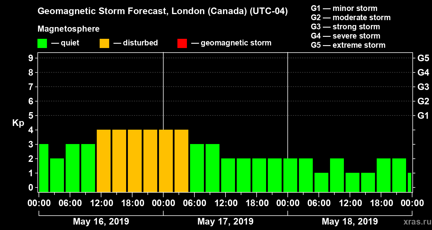 Forecast of the geomagnetic index Kp