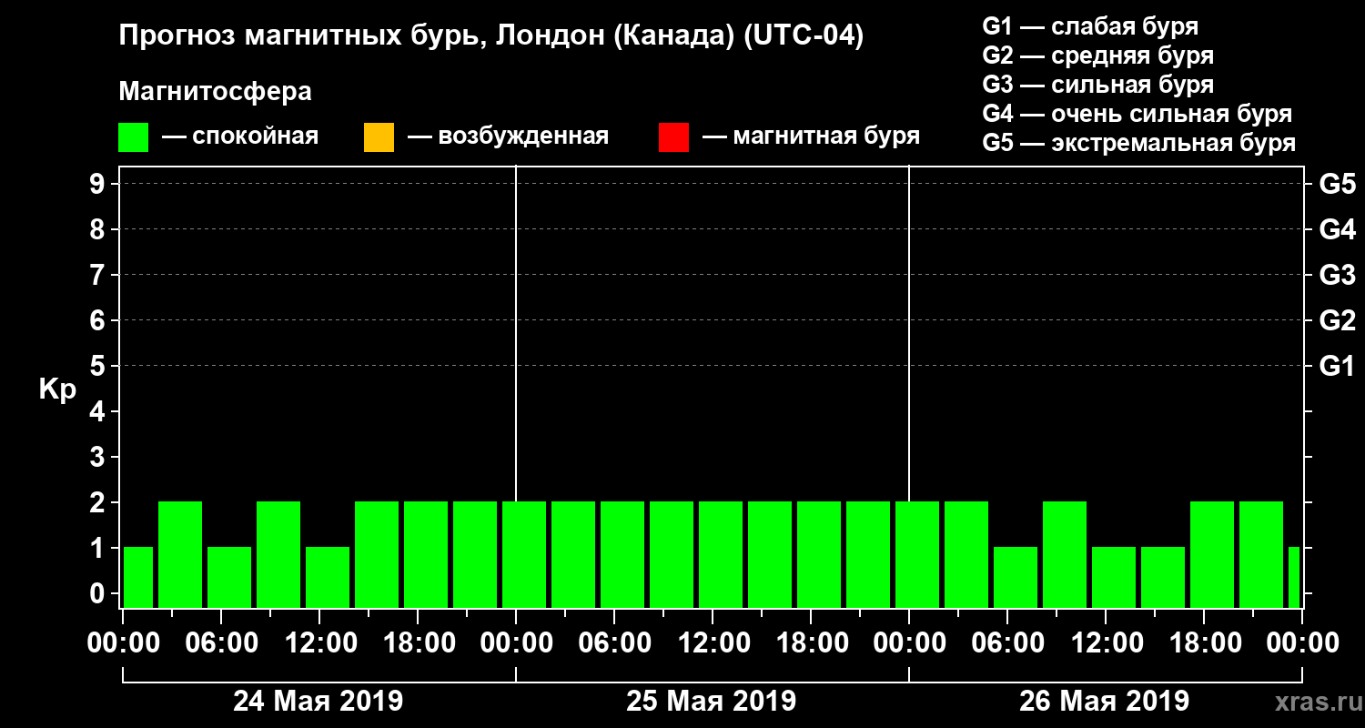 Прогноз геомагнитного индекса Kp