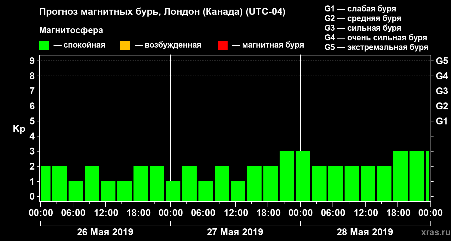 Прогноз геомагнитного индекса Kp