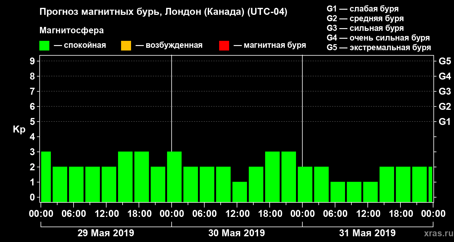 Прогноз геомагнитного индекса Kp
