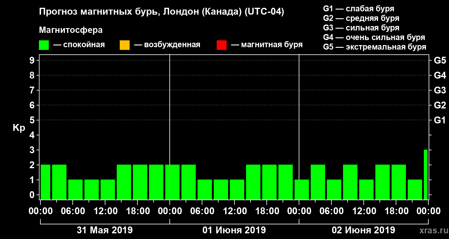 Прогноз геомагнитного индекса Kp