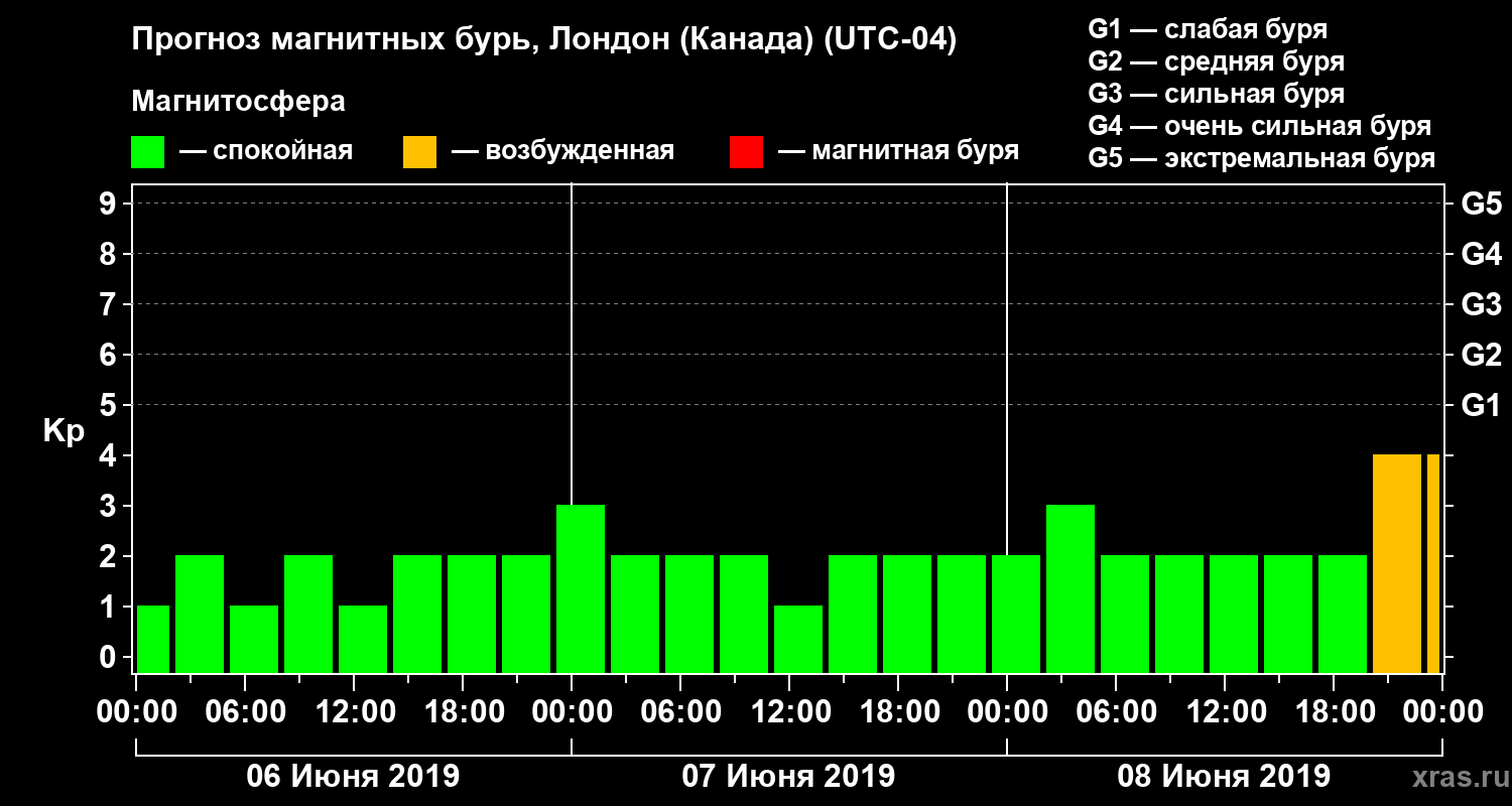 Прогноз геомагнитного индекса Kp