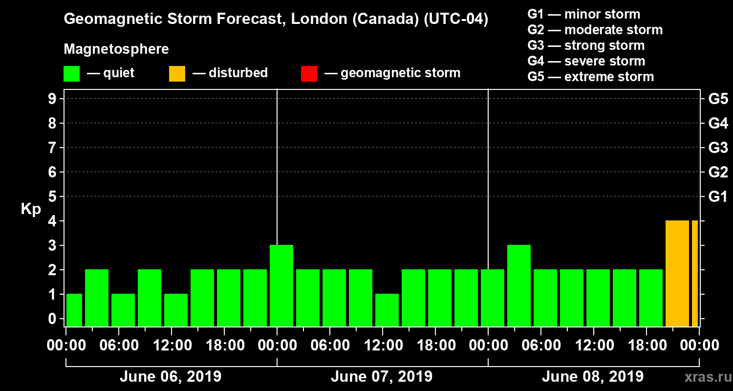 Forecast of the geomagnetic index Kp