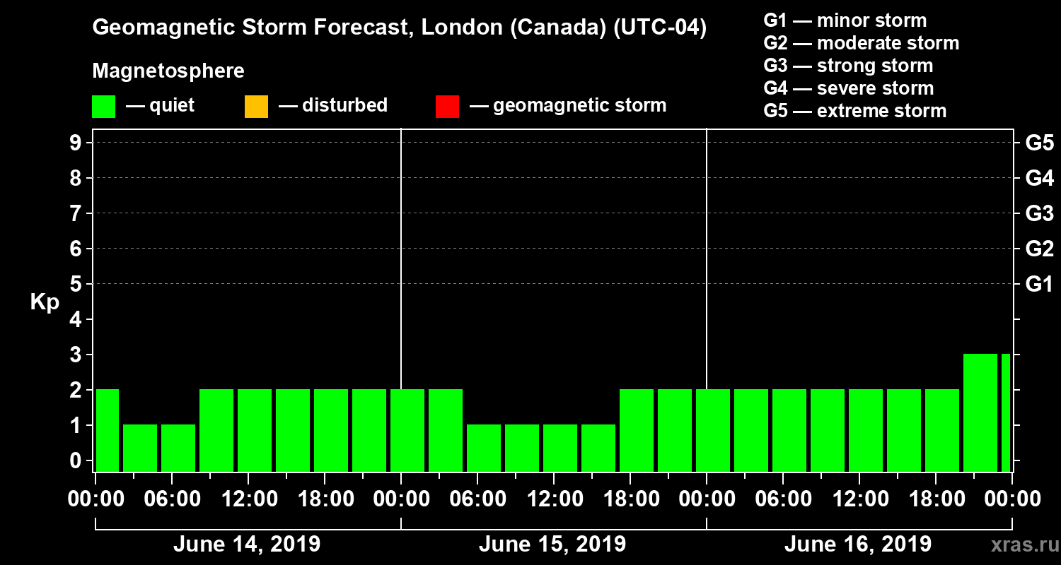 Forecast of the geomagnetic index Kp