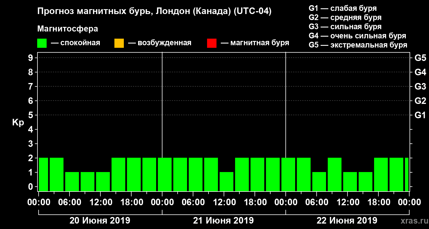 Прогноз геомагнитного индекса Kp