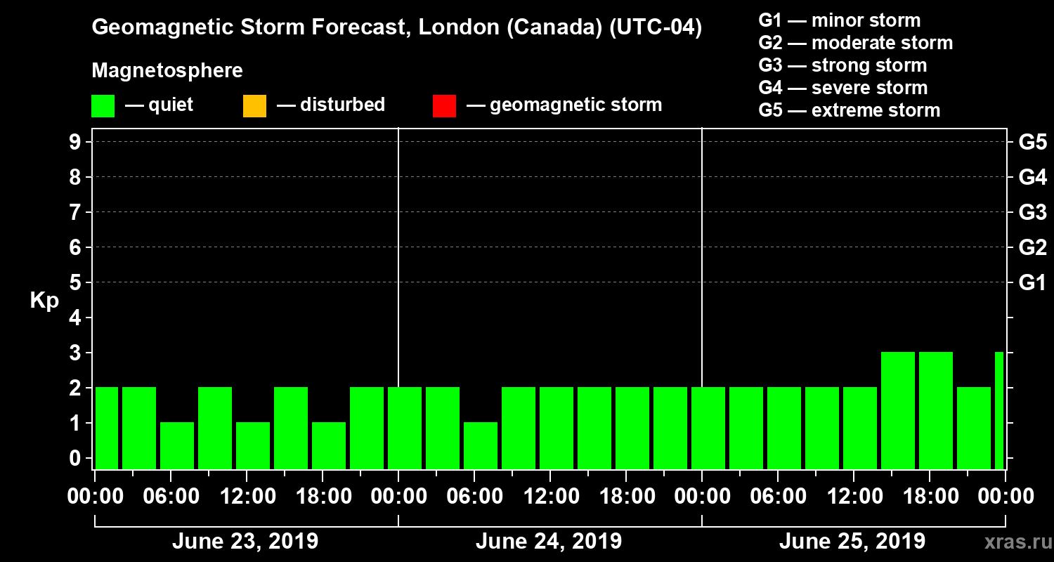 Forecast of the geomagnetic index Kp