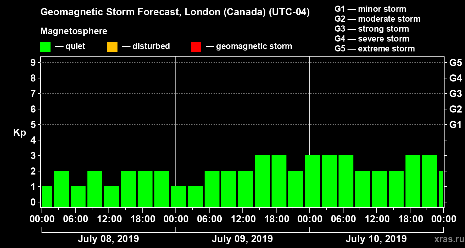 Forecast of the geomagnetic index Kp