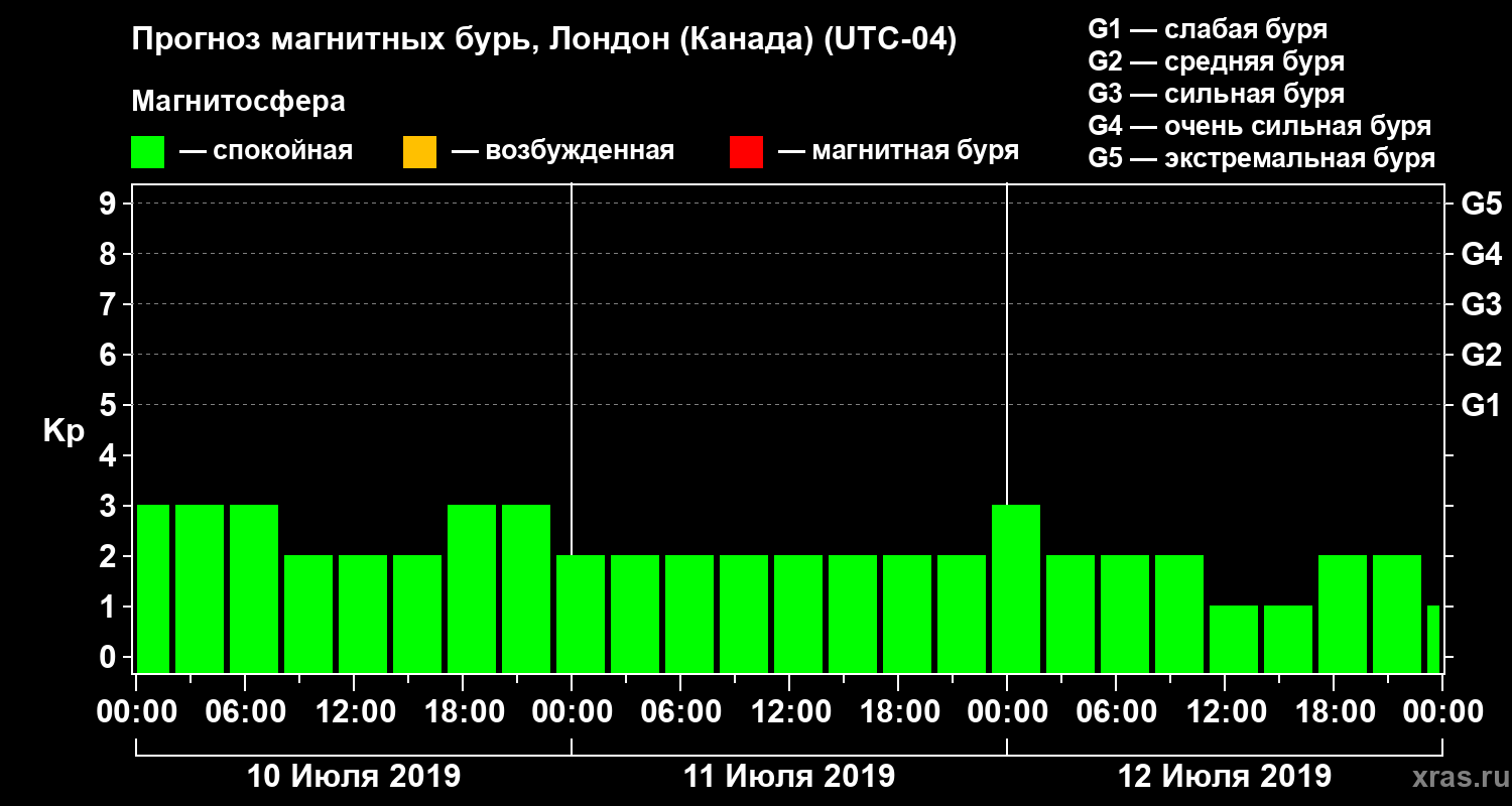 Прогноз геомагнитного индекса Kp