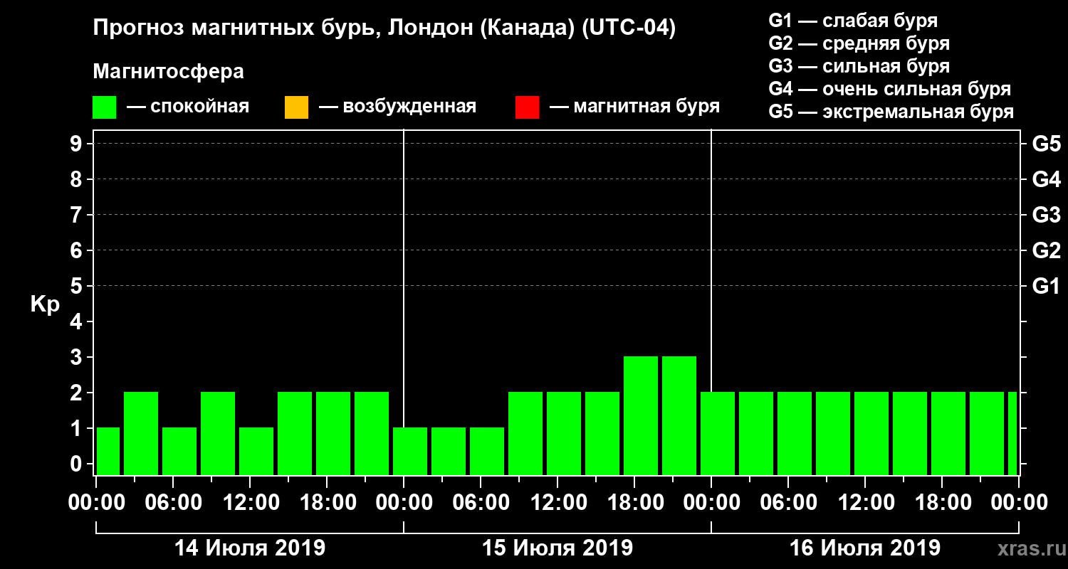 Прогноз геомагнитного индекса Kp