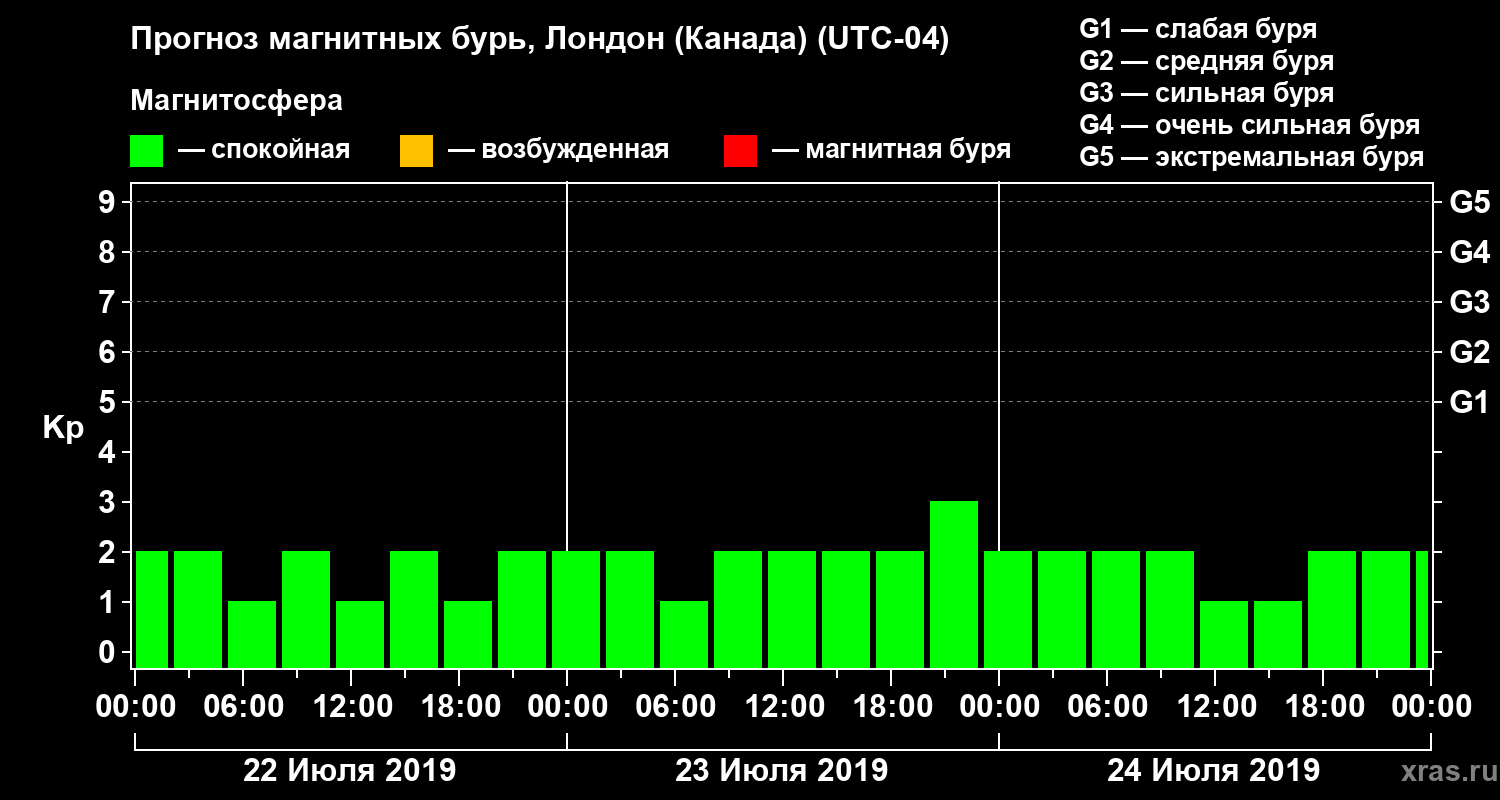 Прогноз геомагнитного индекса Kp