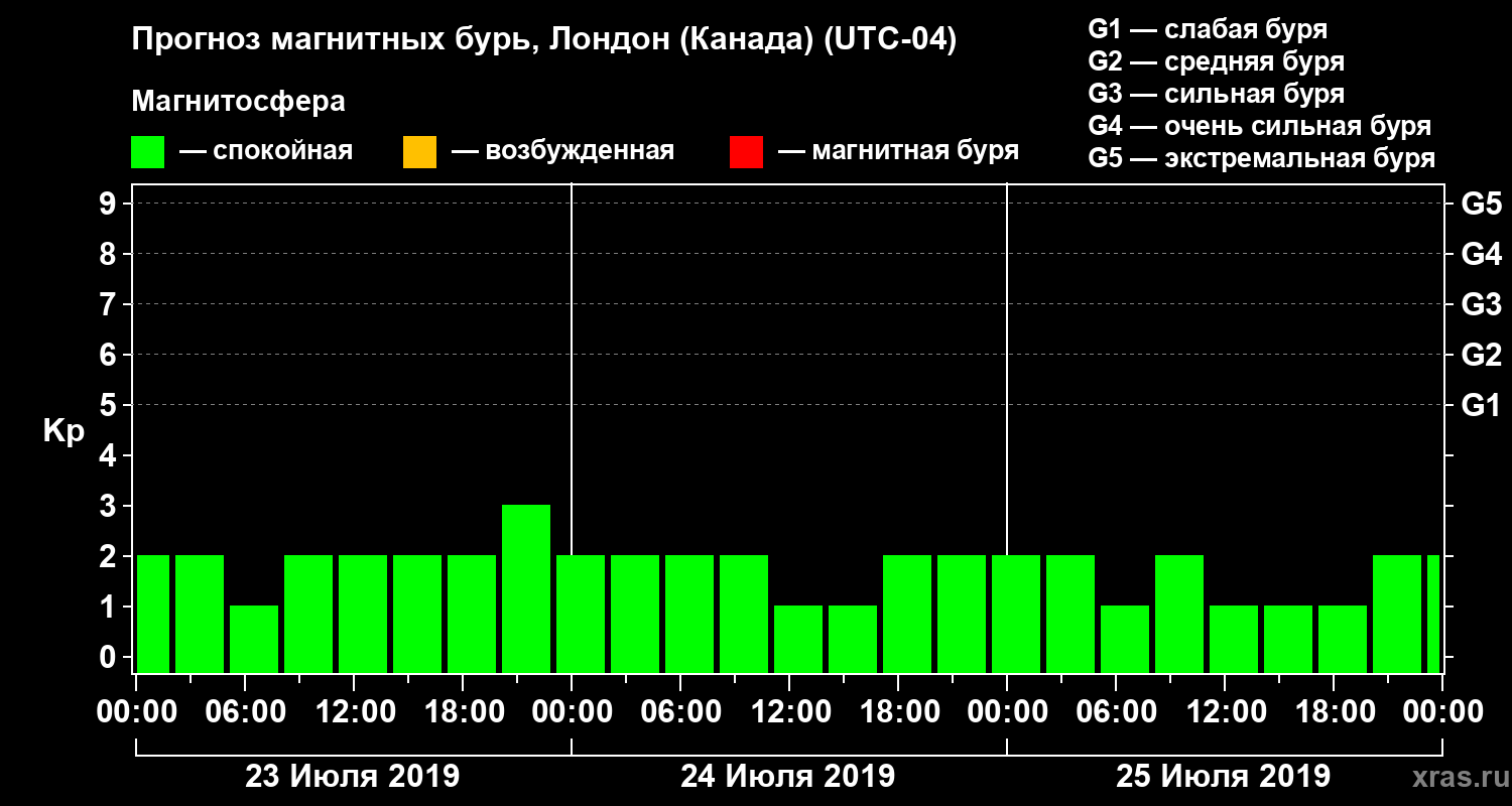 Прогноз геомагнитного индекса Kp