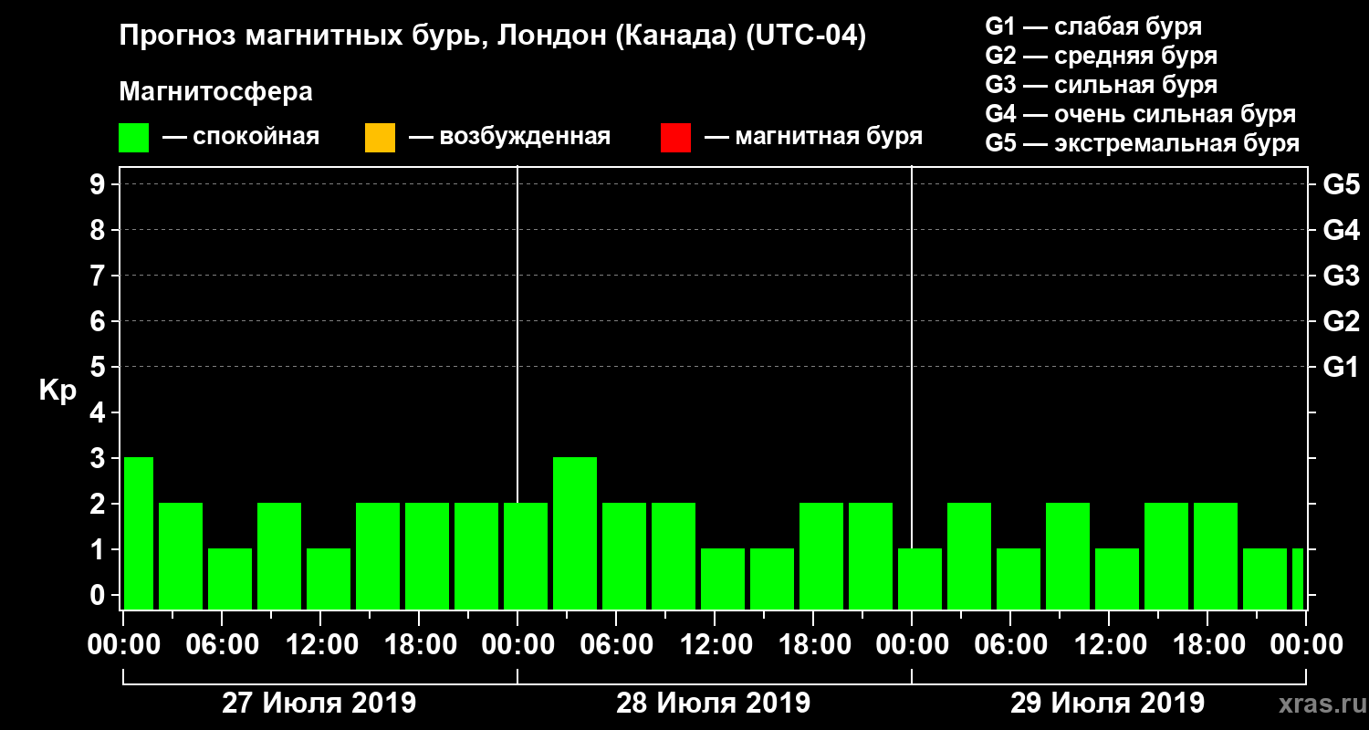 Прогноз геомагнитного индекса Kp