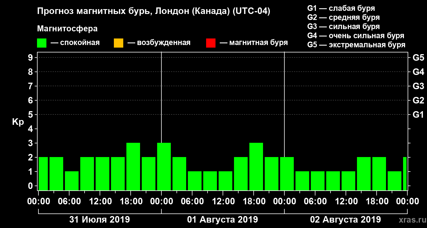 Прогноз геомагнитного индекса Kp