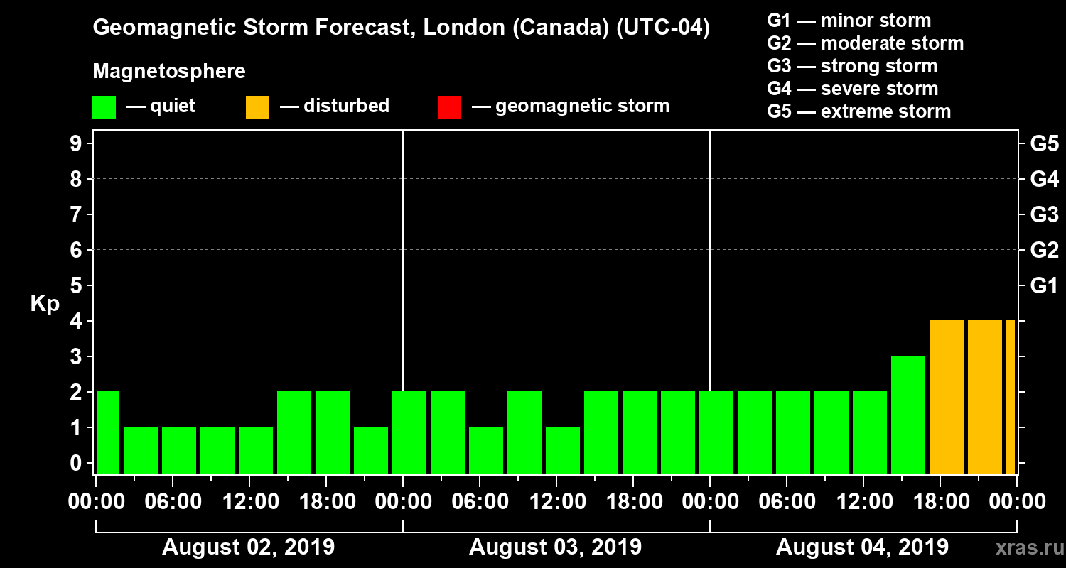 Forecast of the geomagnetic index Kp