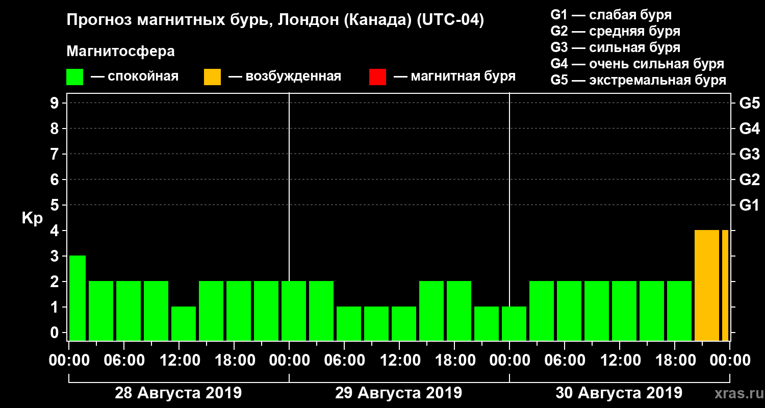 Прогноз геомагнитного индекса Kp