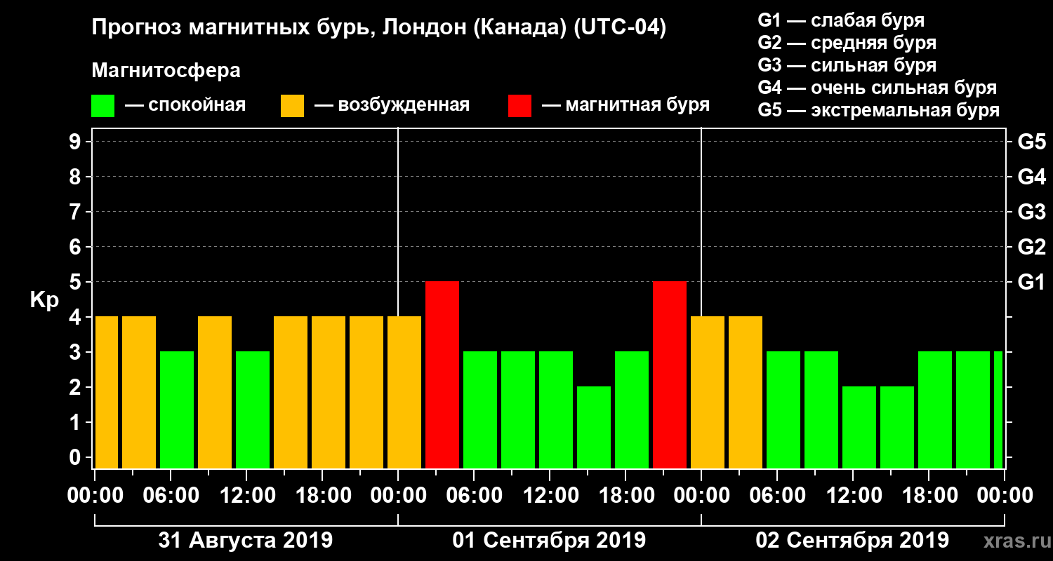 Прогноз геомагнитного индекса Kp