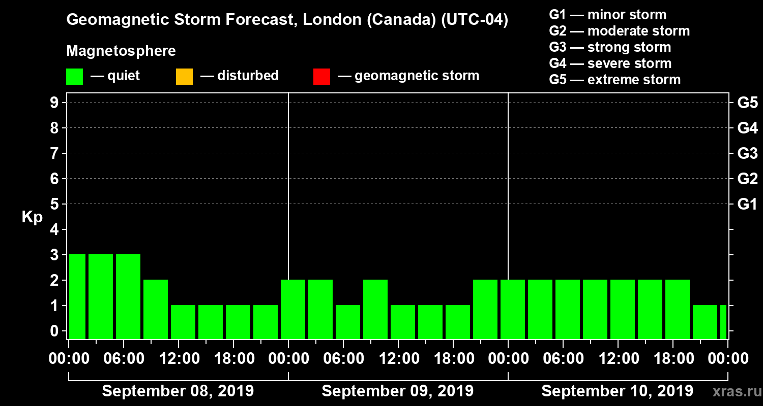 Forecast of the geomagnetic index Kp