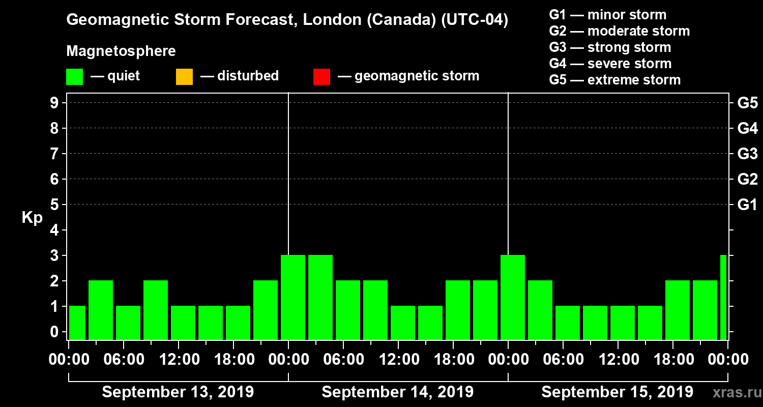 Forecast of the geomagnetic index Kp