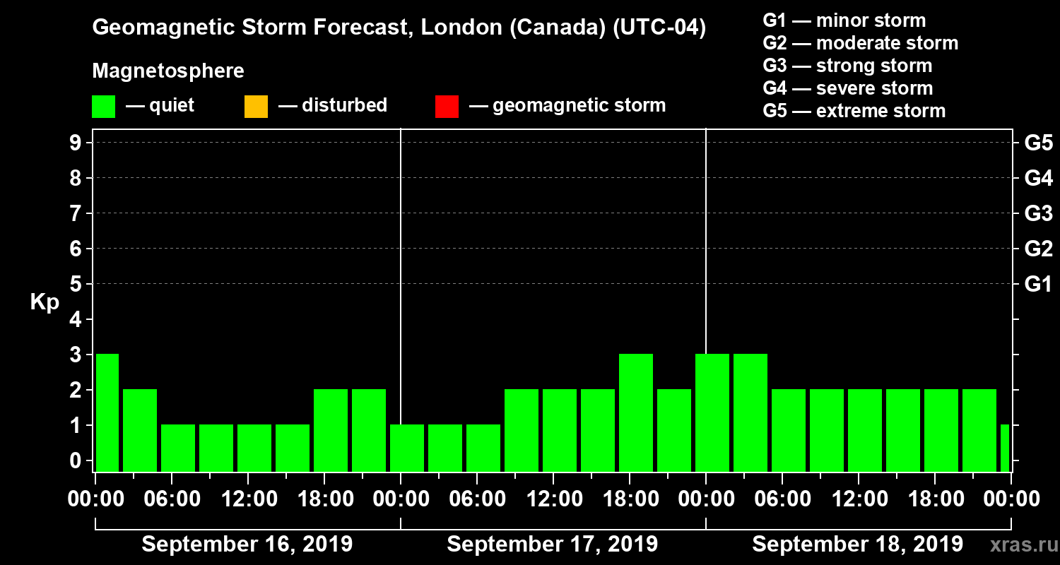 Forecast of the geomagnetic index Kp