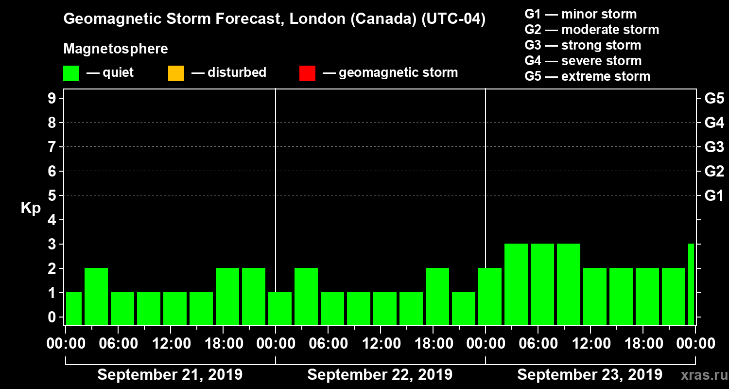 Forecast of the geomagnetic index Kp