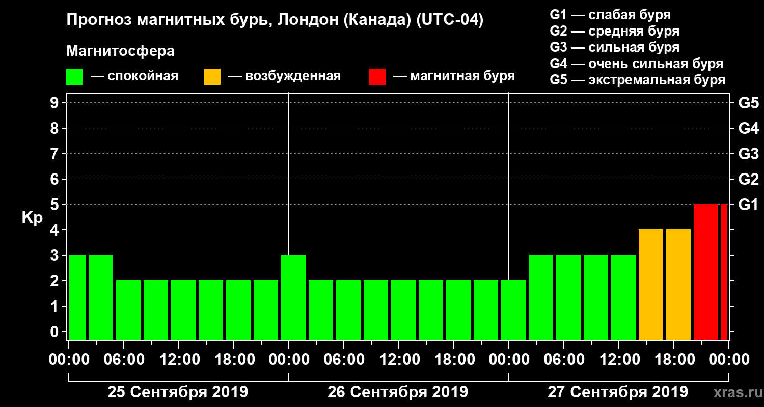 Прогноз геомагнитного индекса Kp