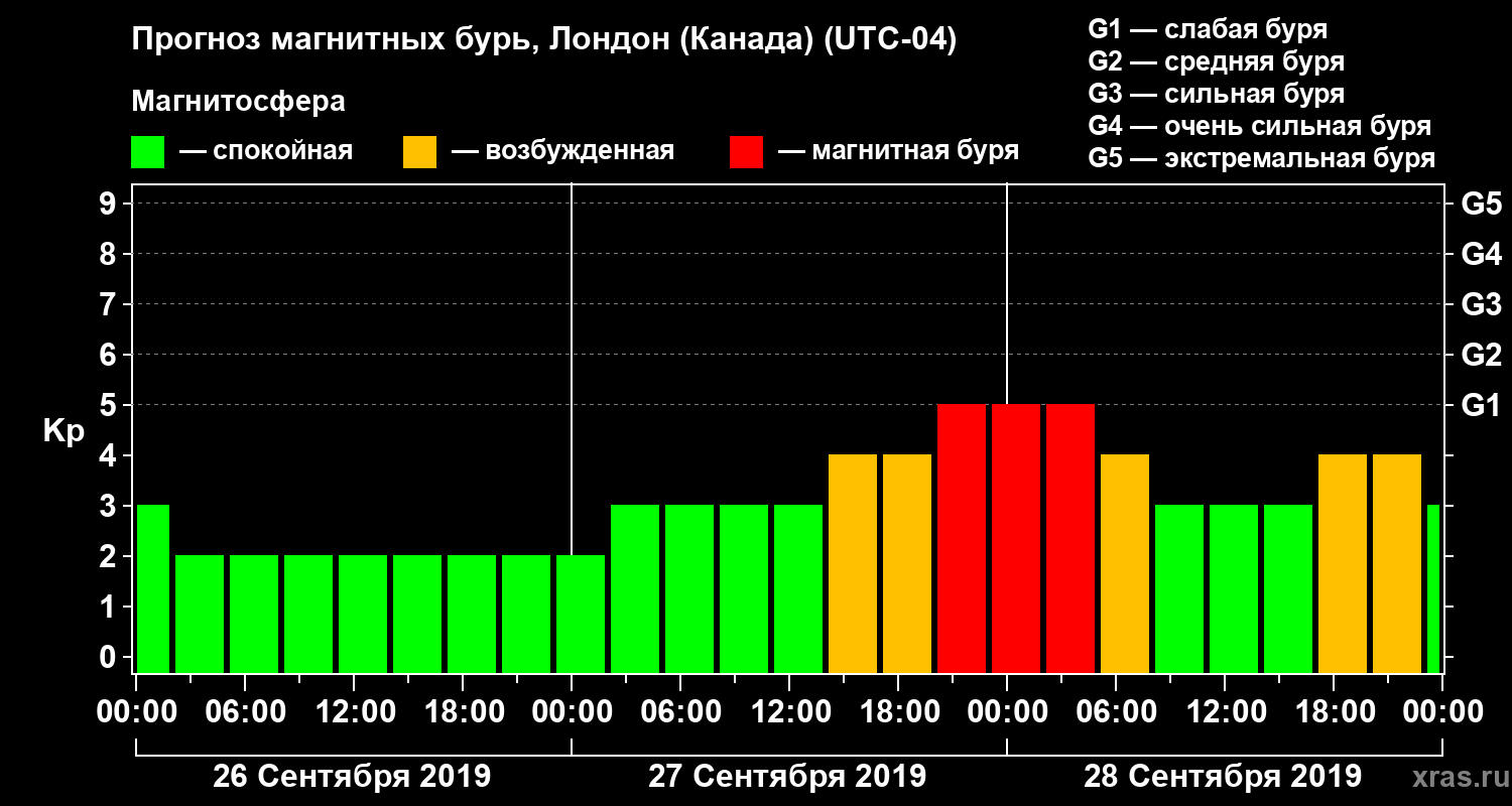 Прогноз геомагнитного индекса Kp