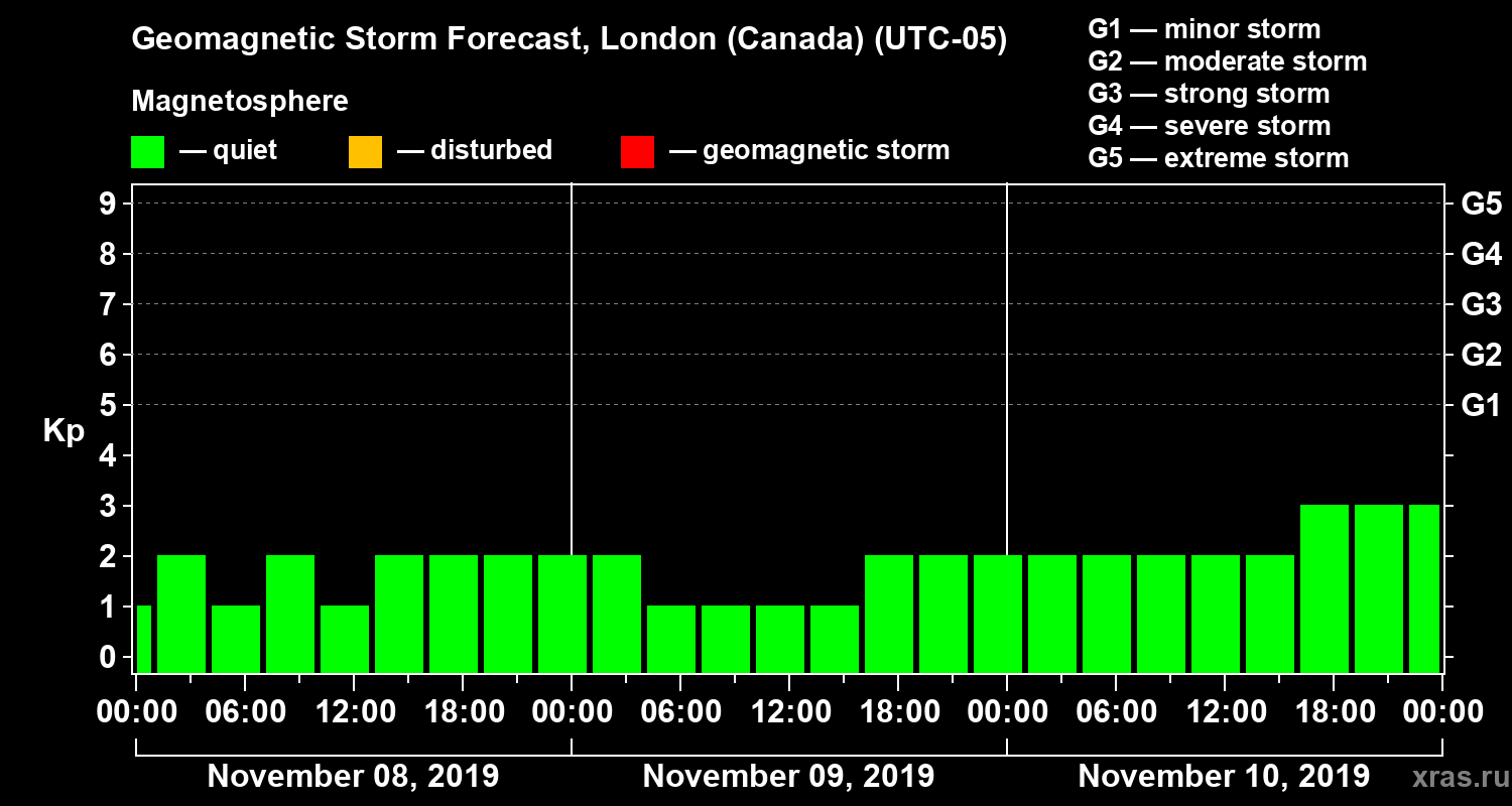Forecast of the geomagnetic index Kp